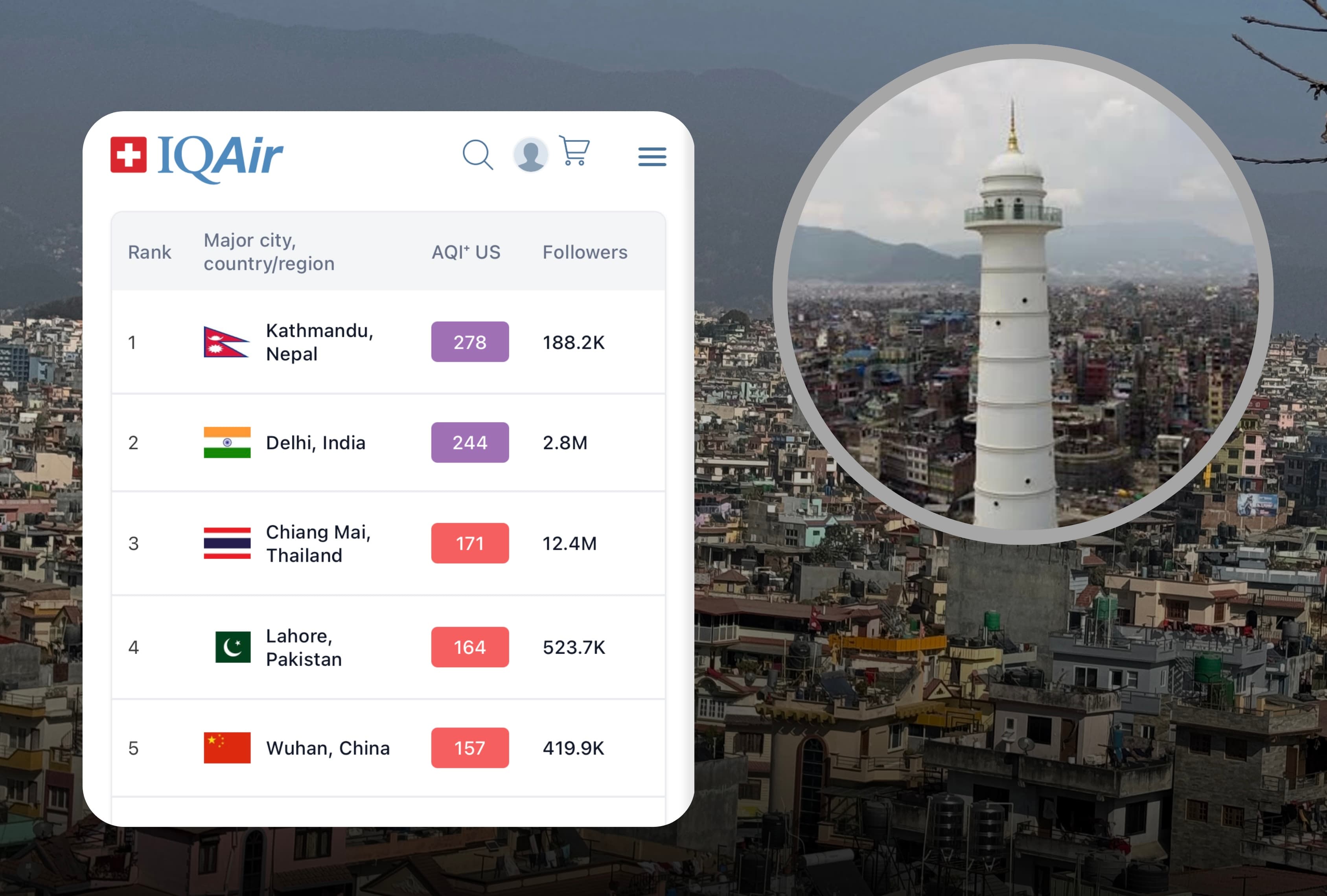 Kathmandu Tops the List of World's Most Polluted Cities